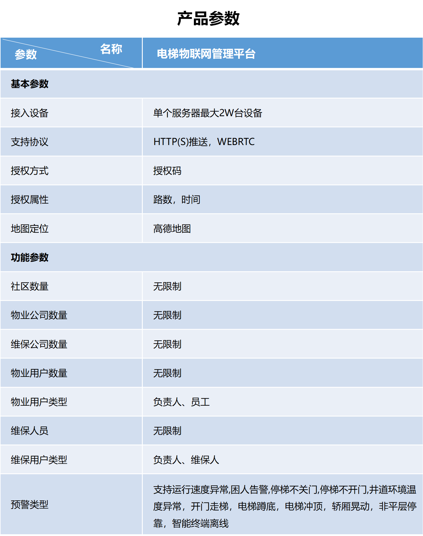 11月梯联网参数表.png